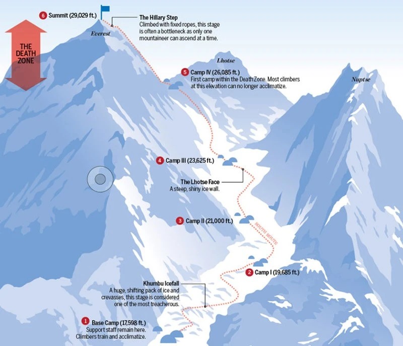 How High Is Everest